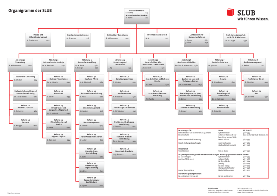 Organigramm der SLUB