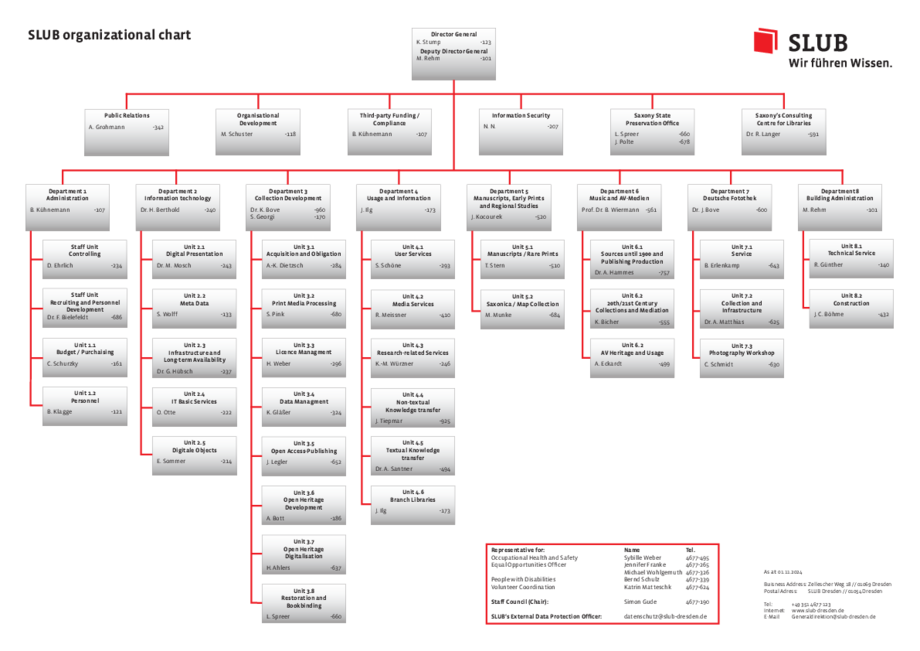 SLUB organizational chart