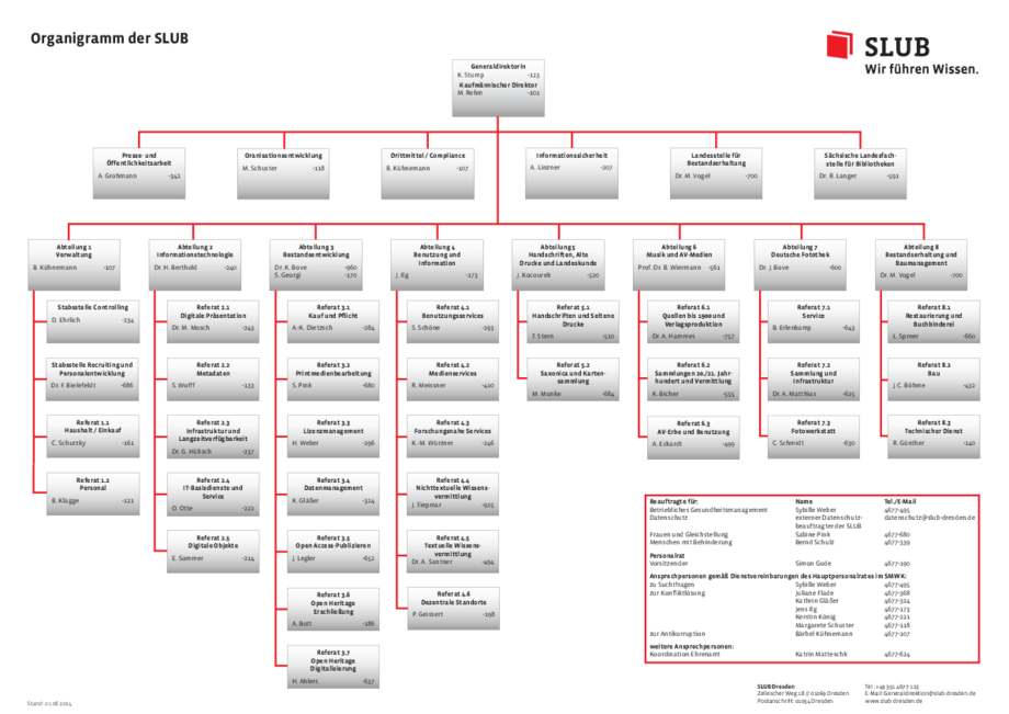 Organigramm der SLUB